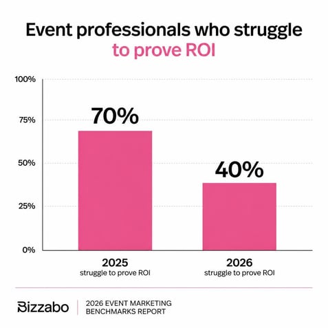 B2B event ROI